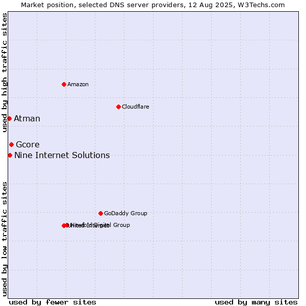 Market position of Gcore vs. Nine Internet Solutions vs. Atman