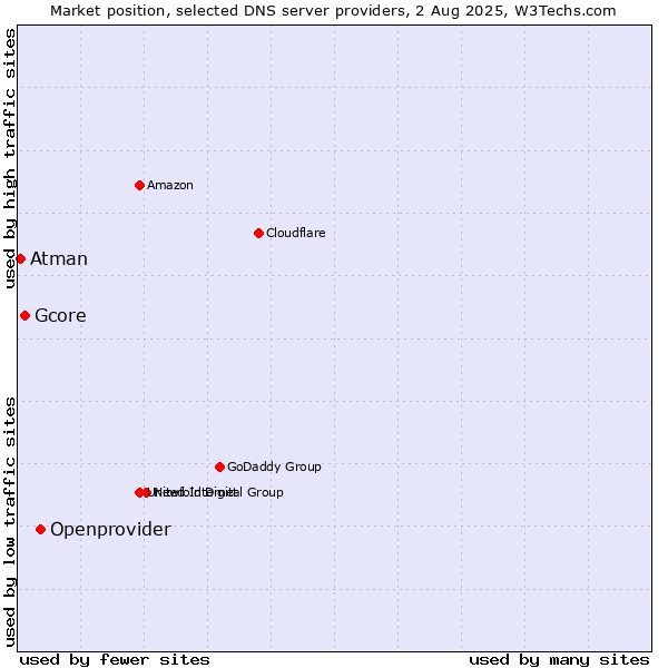 Market position of Openprovider vs. Gcore vs. Atman
