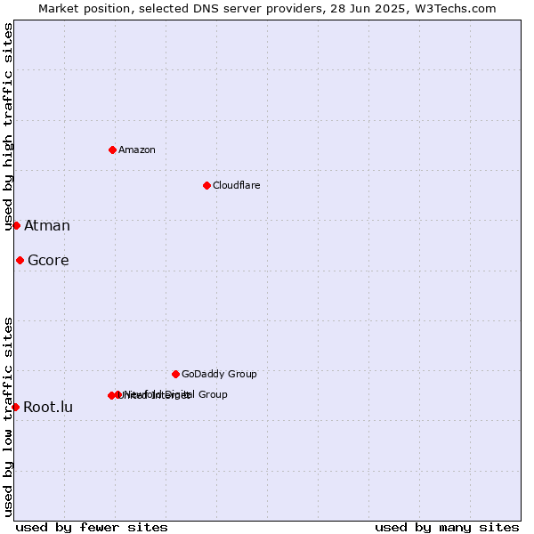 Market position of Gcore vs. Atman vs. Root.lu