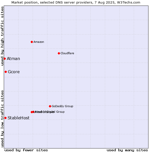 Market position of Gcore vs. StableHost vs. Atman