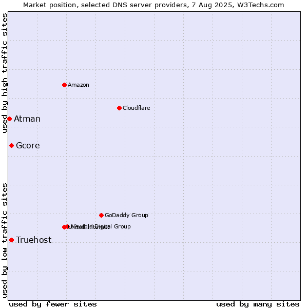 Market position of Truehost vs. Gcore vs. Atman