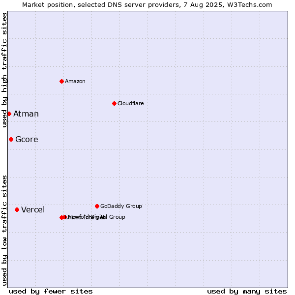 Market position of Vercel vs. Gcore vs. Atman