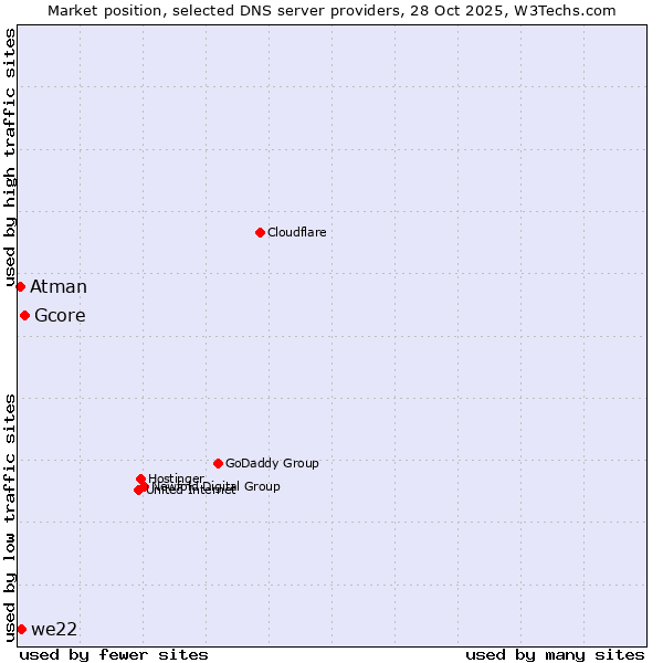 Market position of Gcore vs. we22 vs. Atman