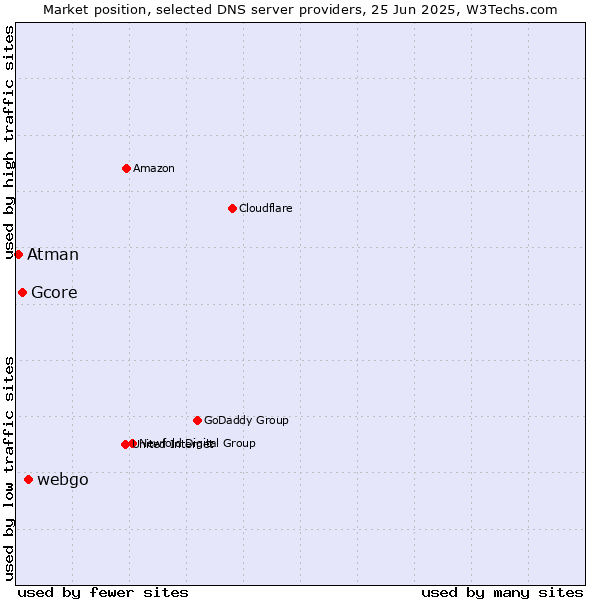 Market position of webgo vs. Gcore vs. Atman