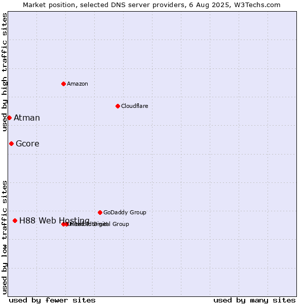 Market position of H88 Web Hosting vs. Gcore vs. Atman