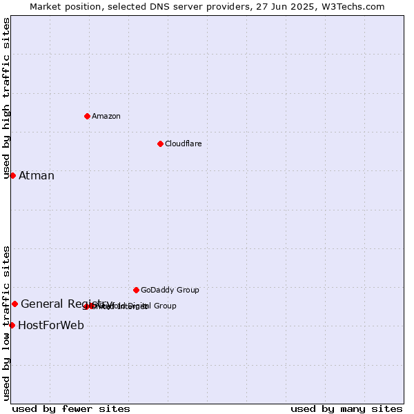 Market position of General Registry vs. Atman vs. HostForWeb