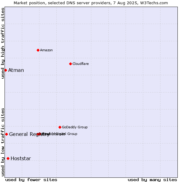 Market position of Hoststar vs. General Registry vs. Atman
