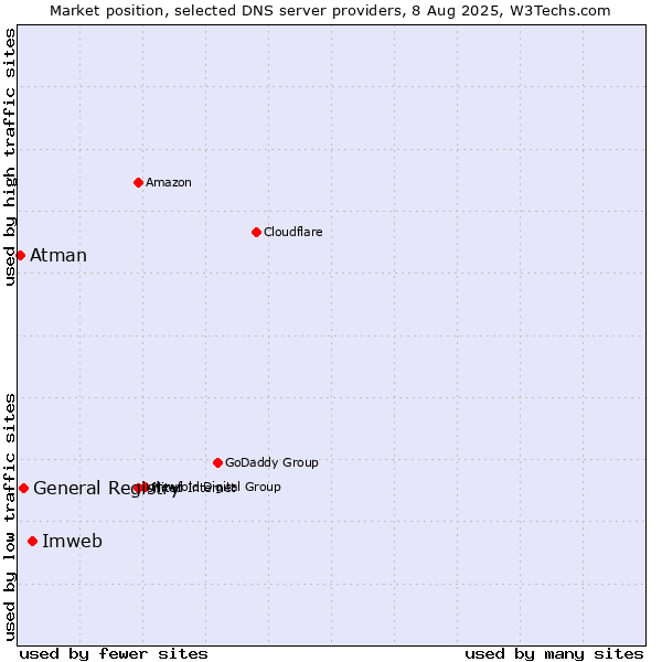 Market position of Imweb vs. General Registry vs. Atman