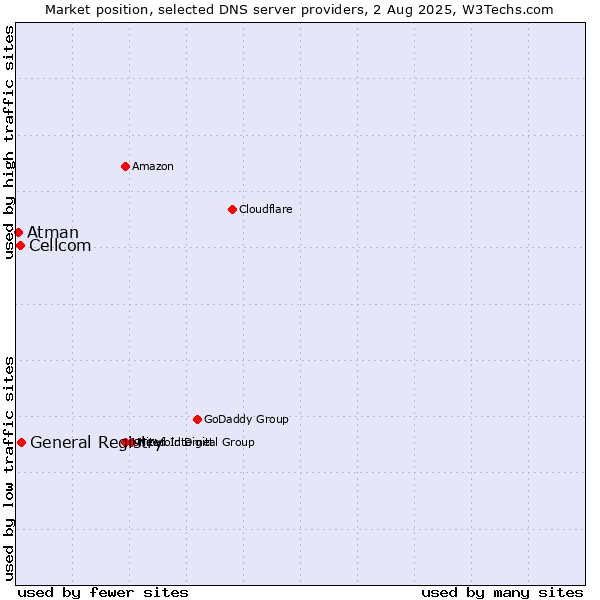 Market position of General Registry vs. Cellcom vs. Atman