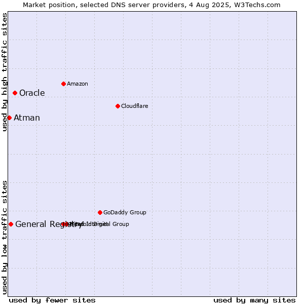 Market position of Oracle vs. General Registry vs. Atman