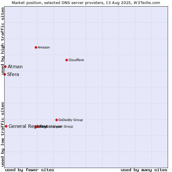 Market position of General Registry vs. Atman vs. Sfera