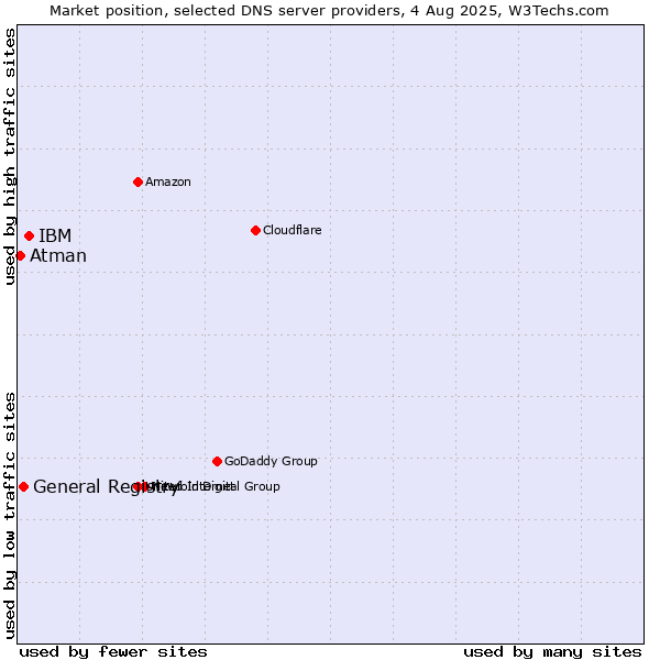 Market position of IBM vs. General Registry vs. Atman