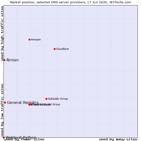 Market position of General Registry vs. Atman vs. Webhost Python