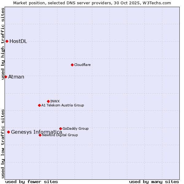 Market position of Genesys Informatica vs. HostDL vs. Atman