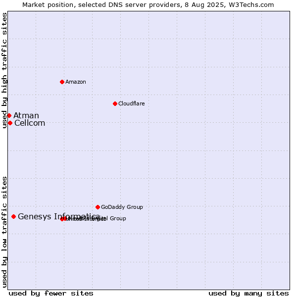 Market position of Genesys Informatica vs. Cellcom vs. Atman
