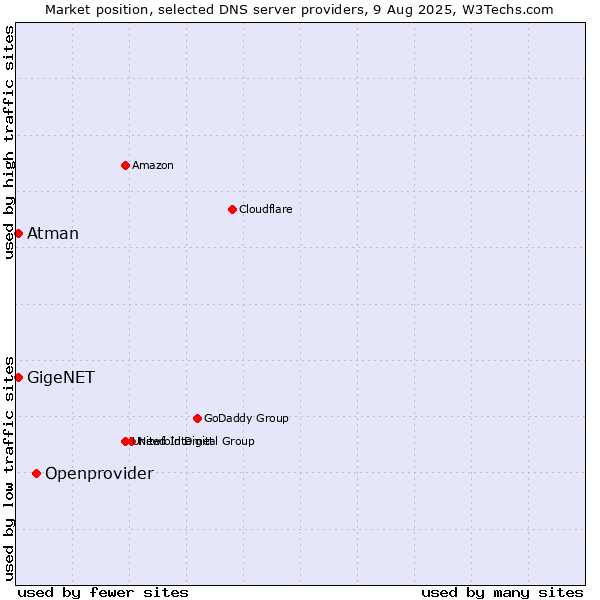 Market position of Openprovider vs. GigeNET vs. Atman