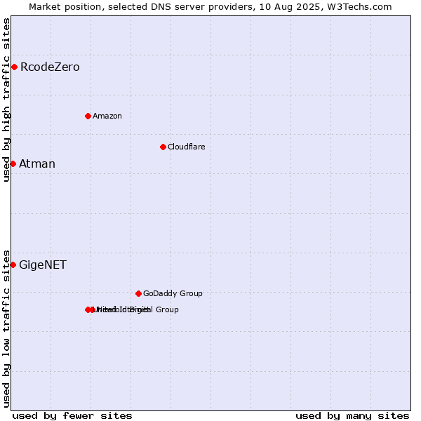 Market position of RcodeZero vs. GigeNET vs. Atman