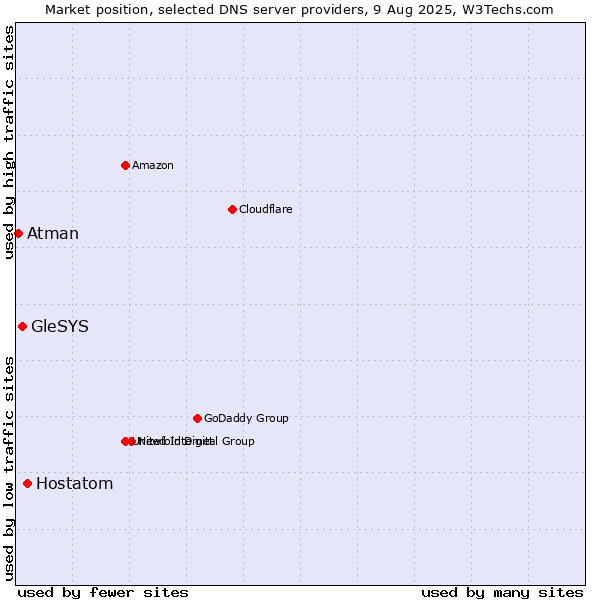 Market position of Hostatom vs. GleSYS vs. Atman