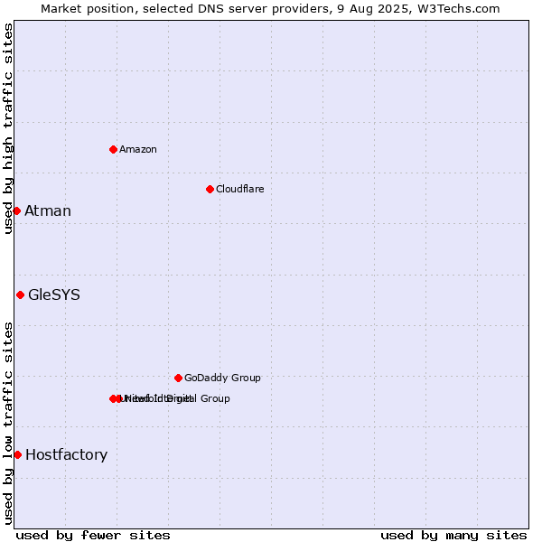 Market position of GleSYS vs. Hostfactory vs. Atman