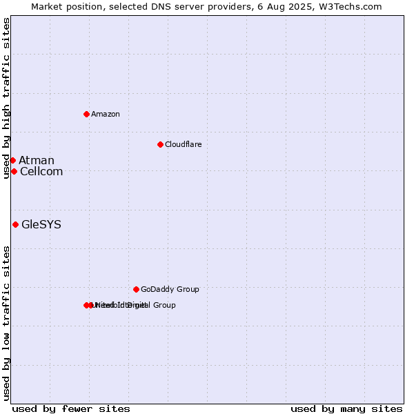 Market position of GleSYS vs. Cellcom vs. Atman