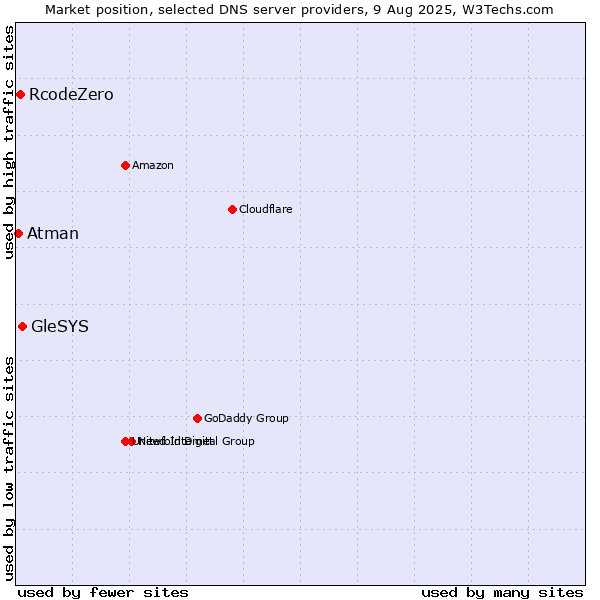 Market position of GleSYS vs. RcodeZero vs. Atman