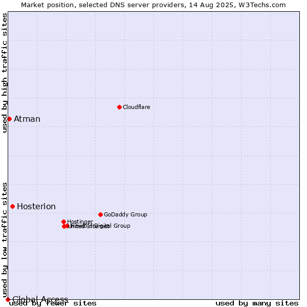 Market position of Hosterion vs. Atman vs. Global Access