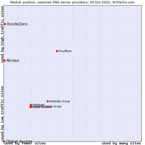 Market position of RcodeZero vs. Atman vs. Global Access