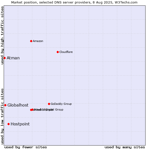 Market position of Hostpoint vs. Globalhost vs. Atman