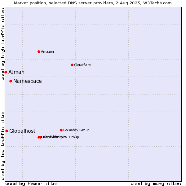 Market position of Namespace vs. Globalhost vs. Atman