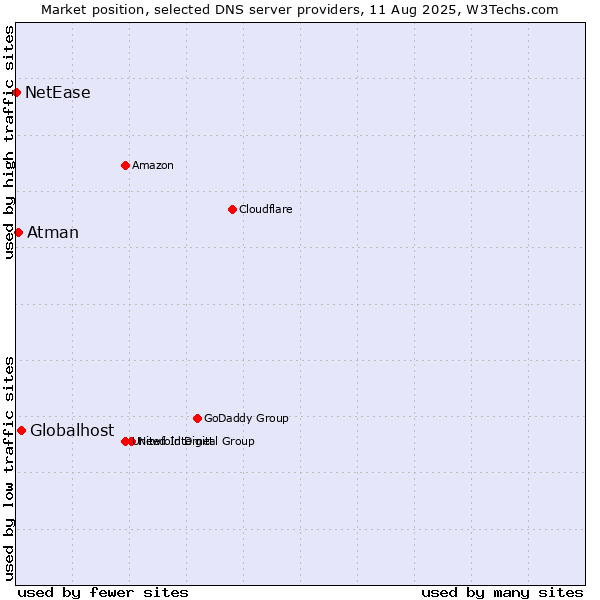 Market position of Globalhost vs. Atman vs. NetEase