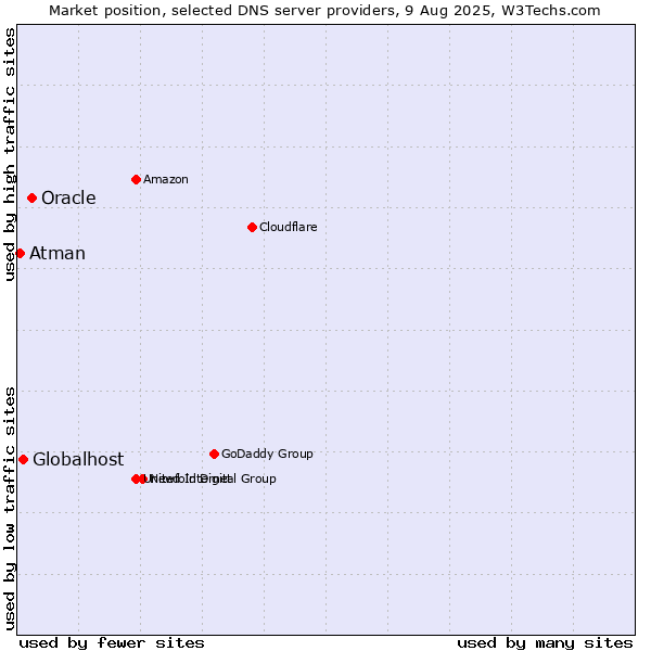 Market position of Oracle vs. Globalhost vs. Atman