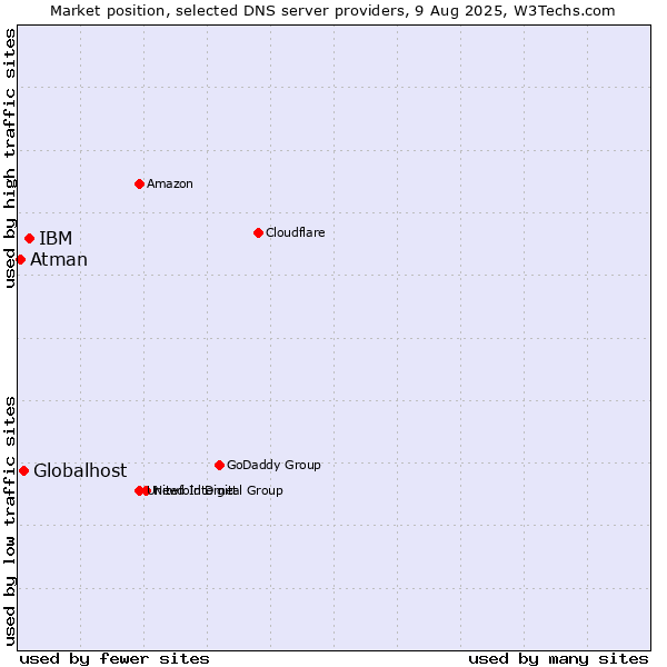 Market position of IBM vs. Globalhost vs. Atman