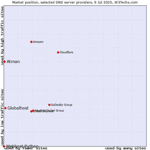 Market position of Globalhost vs. Atman vs. Webhost Python