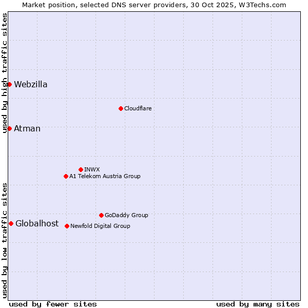 Market position of Globalhost vs. Atman vs. Webzilla