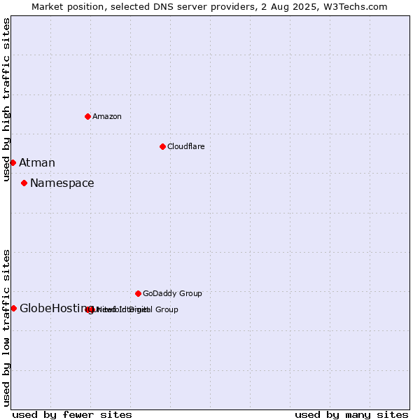 Market position of Namespace vs. GlobeHosting vs. Atman