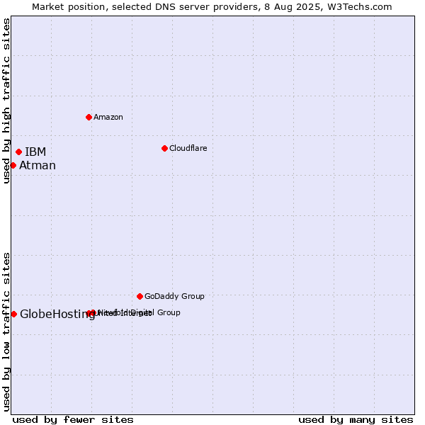 Market position of IBM vs. GlobeHosting vs. Atman