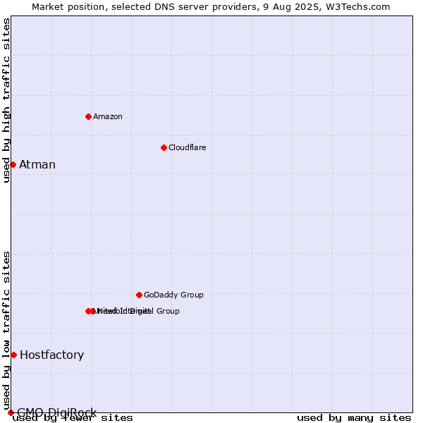 Market position of Hostfactory vs. Atman vs. GMO DigiRock