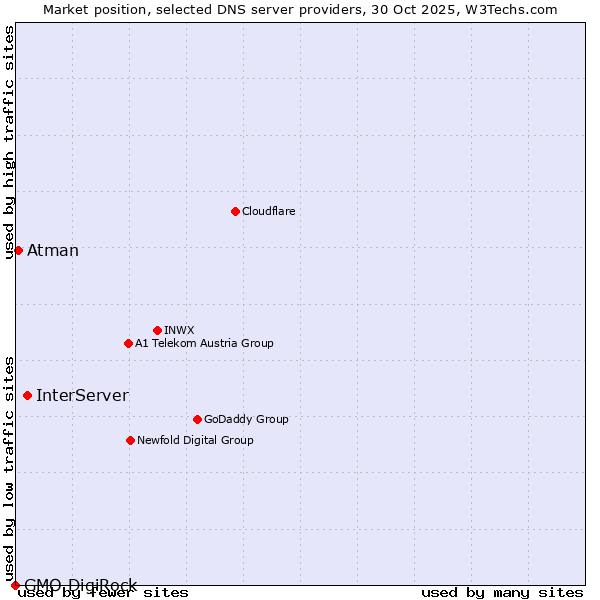 Market position of InterServer vs. Atman vs. GMO DigiRock