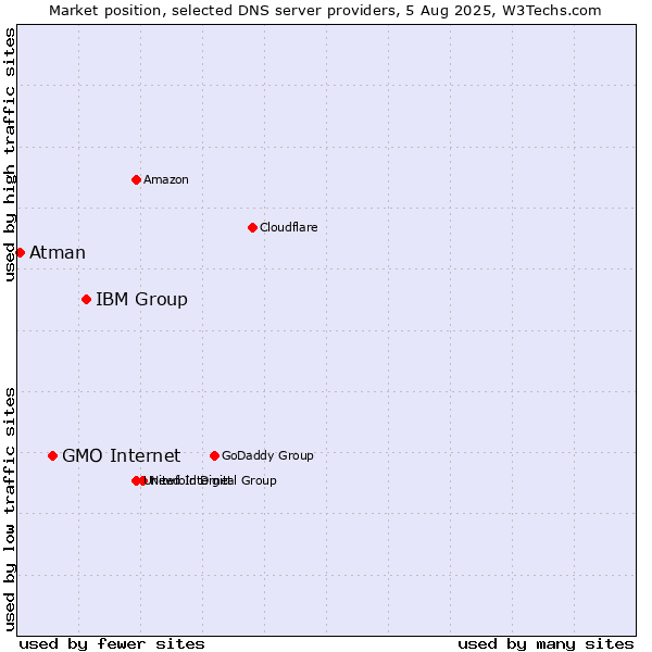 Market position of IBM Group vs. GMO Internet vs. Atman
