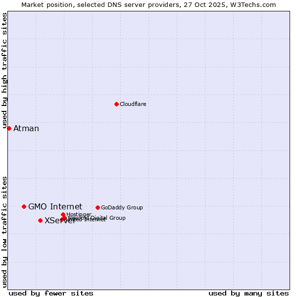 Market position of XServer vs. GMO Internet vs. Atman