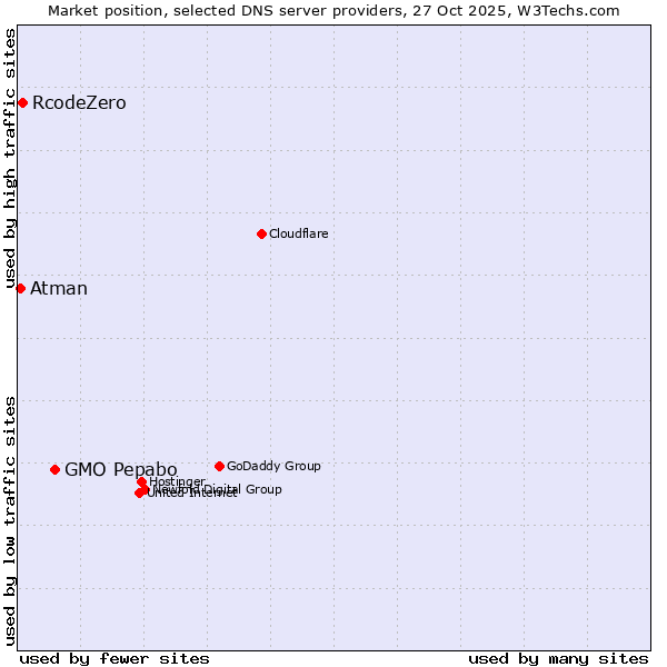 Market position of GMO Pepabo vs. RcodeZero vs. Atman