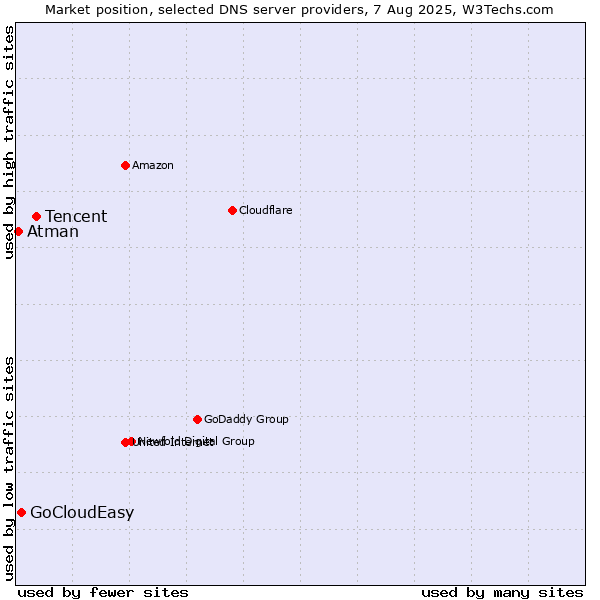 Market position of Tencent vs. GoCloudEasy vs. Atman