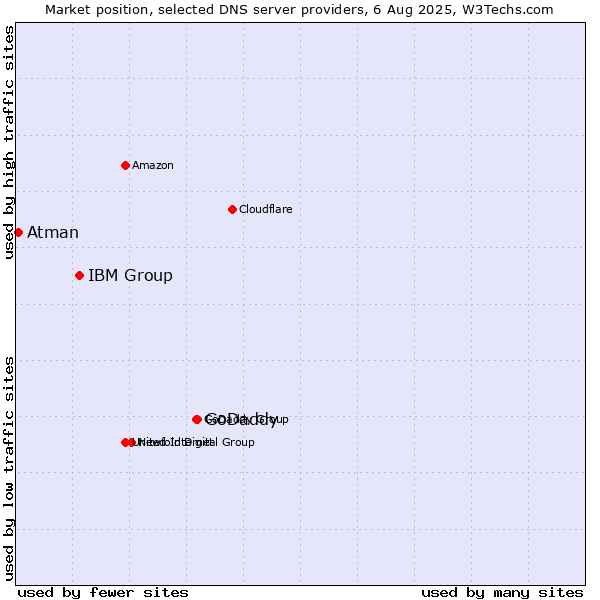 Market position of GoDaddy vs. IBM Group vs. Atman