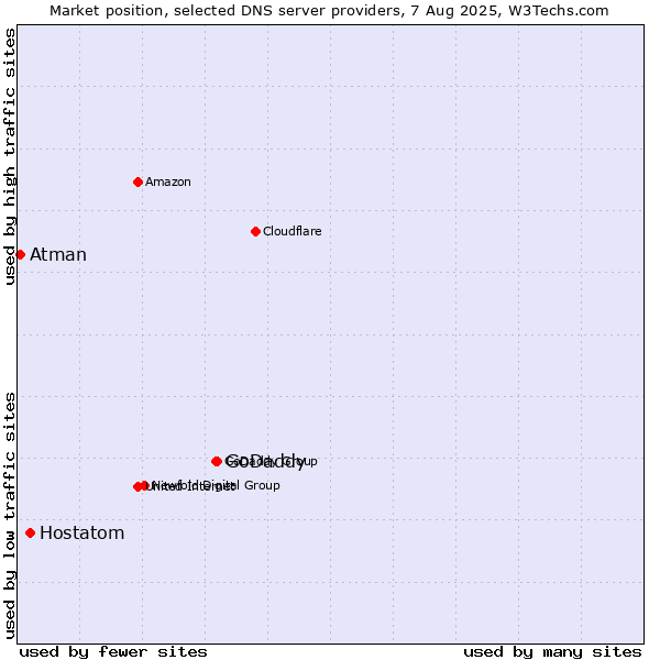 Market position of GoDaddy vs. Hostatom vs. Atman