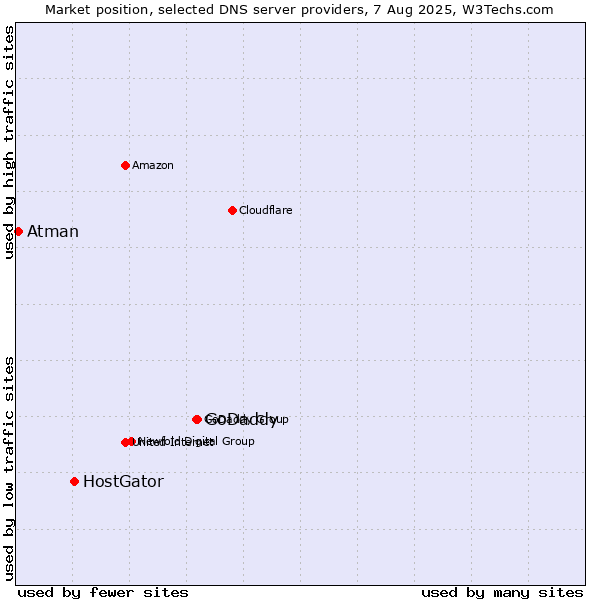Market position of GoDaddy vs. HostGator vs. Atman