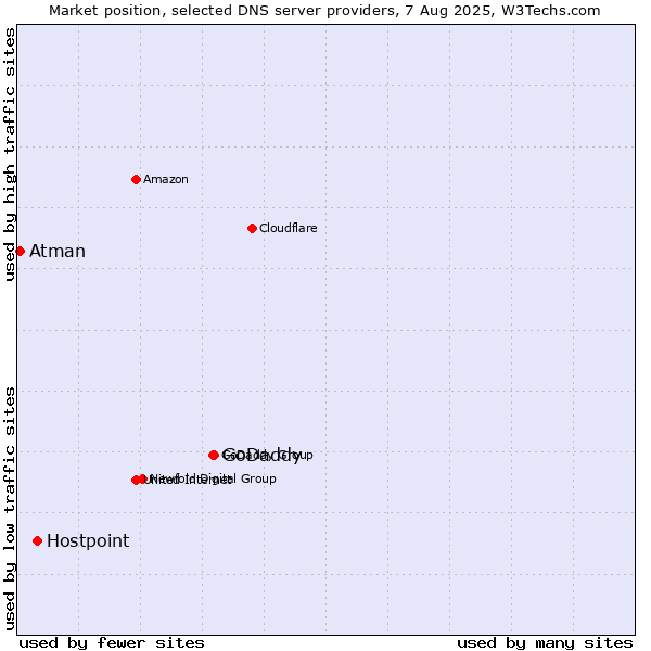 Market position of GoDaddy vs. Hostpoint vs. Atman