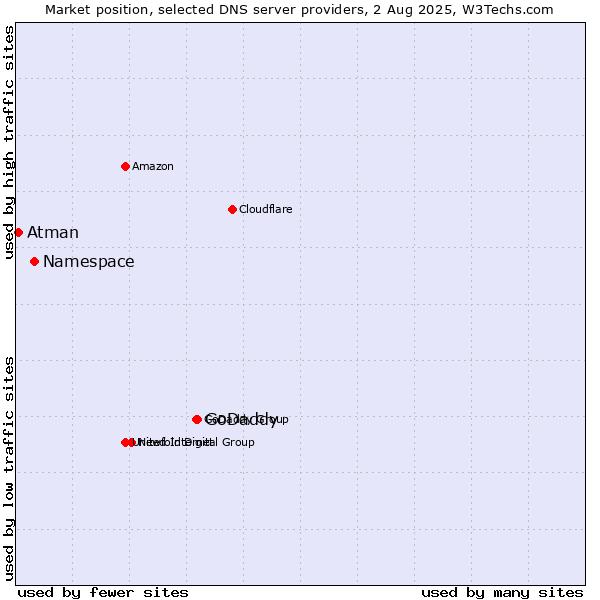 Market position of GoDaddy vs. Namespace vs. Atman