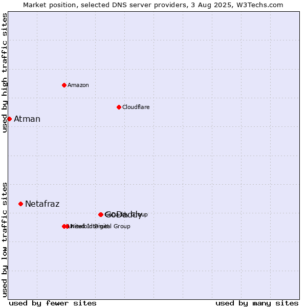 Market position of GoDaddy vs. Netafraz vs. Atman