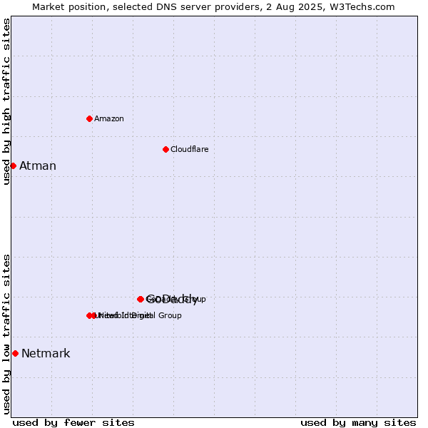 Market position of GoDaddy vs. Netmark vs. Atman
