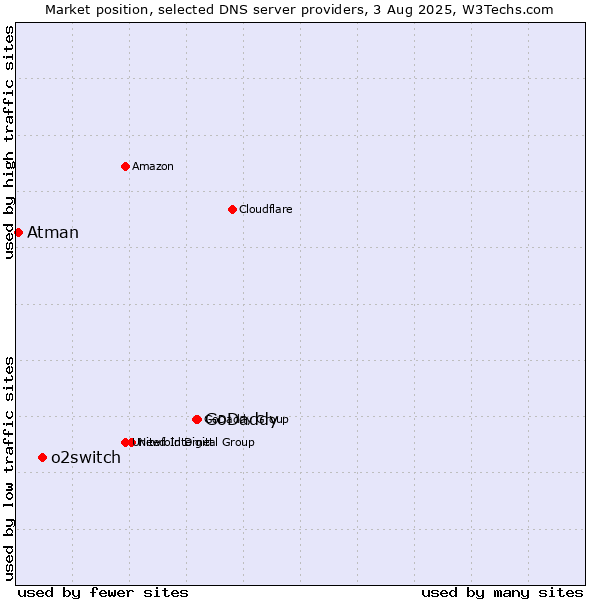 Market position of GoDaddy vs. o2switch vs. Atman